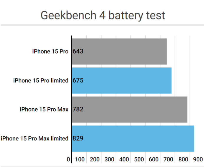 西畴apple维修站iPhone15Pro的ProMotion高刷功能耗电吗