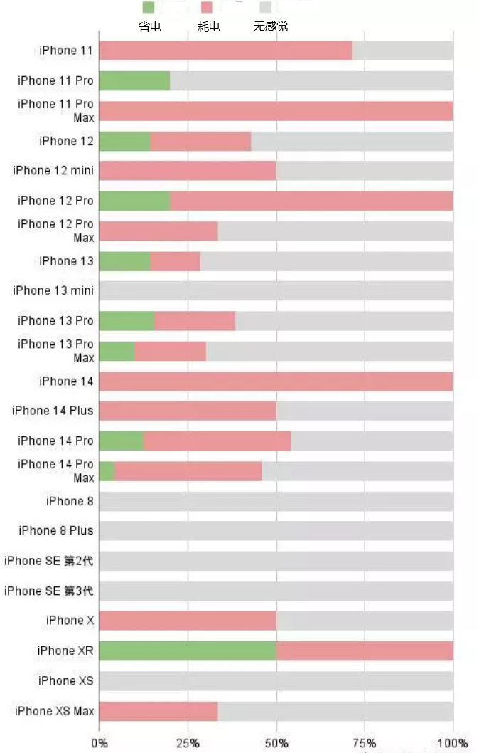 西畴苹果手机维修分享iOS16.2太耗电怎么办？iOS16.2续航不好可以降级吗？ 