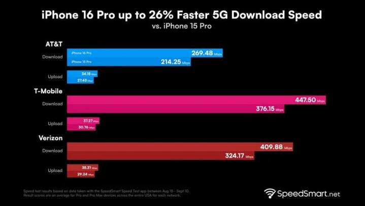 西畴苹果手机维修分享iPhone 16 Pro 系列的 5G 速度 