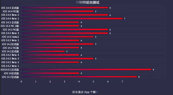 西畴苹果手机维修分享iOS14.5beta1续航怎么样 
