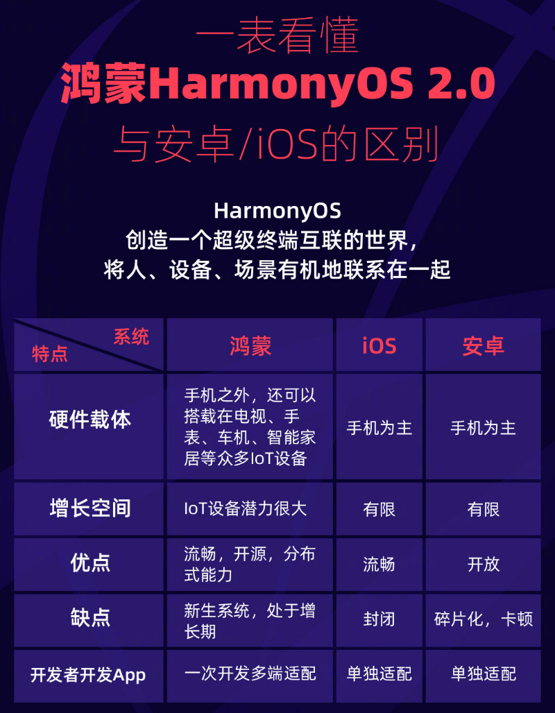 西畴苹果手机维修分享华为鸿蒙 OS 与安卓以及 iOS 都有什么区别 