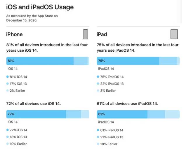西畴苹果手机维修分享有多少用户更新了 iOS 14 