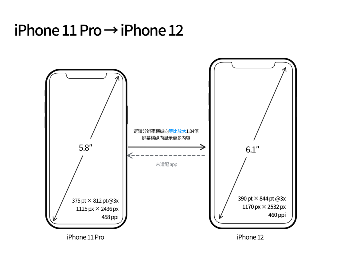 西畴苹果手机维修分享iPhone 12 mini 和 iPhone 12 Pro 的尺寸变化会改变显示内容吗 